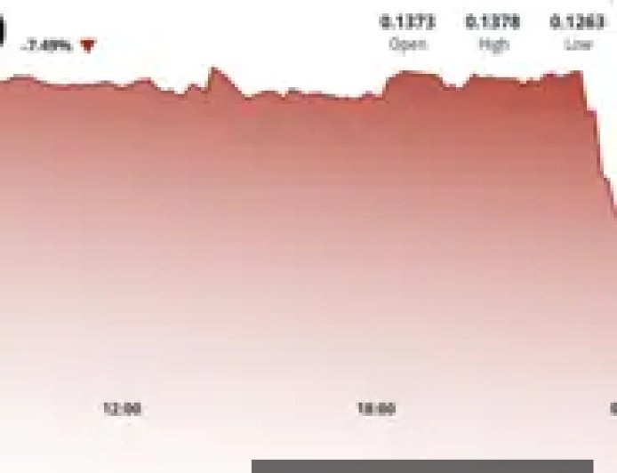 DOGE slides 7% as whale-linked selling pushes price below $0.13